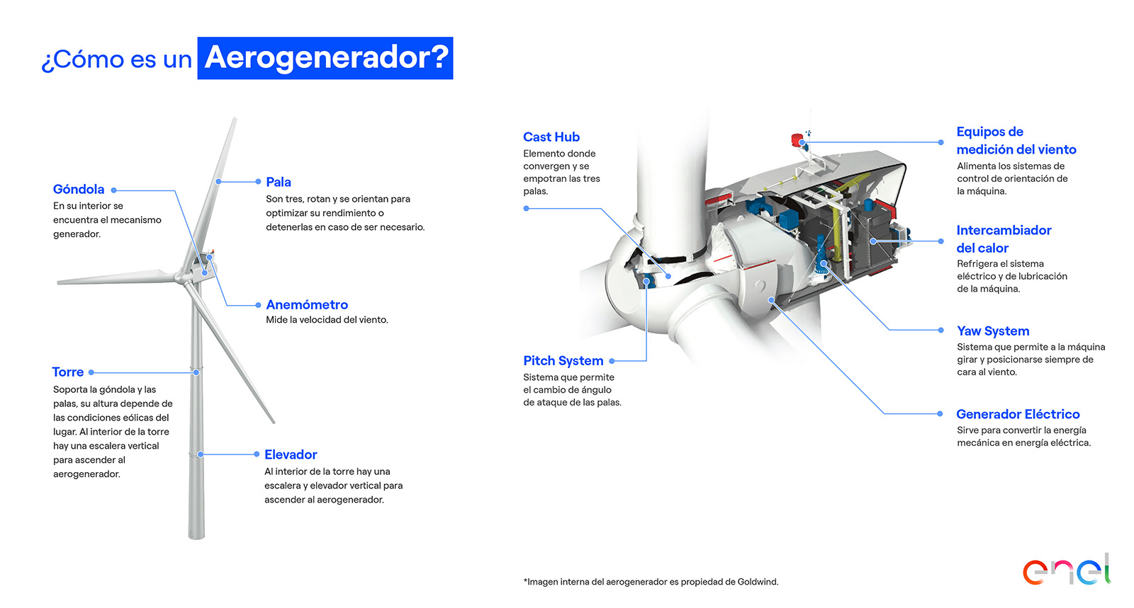 Infografía Aerogenerador