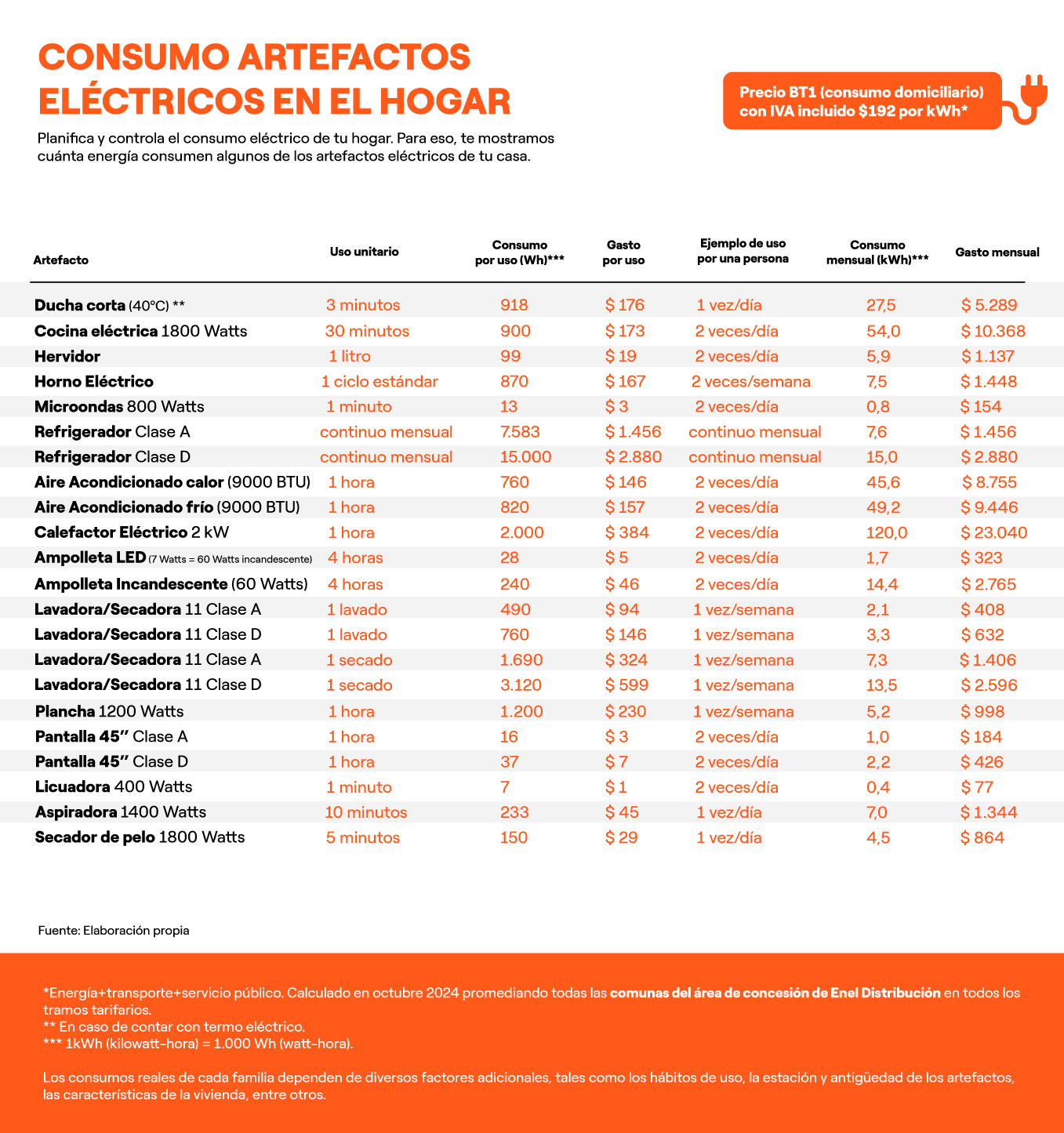 Tabla de Consumo artefactos eléctricos en el hogar