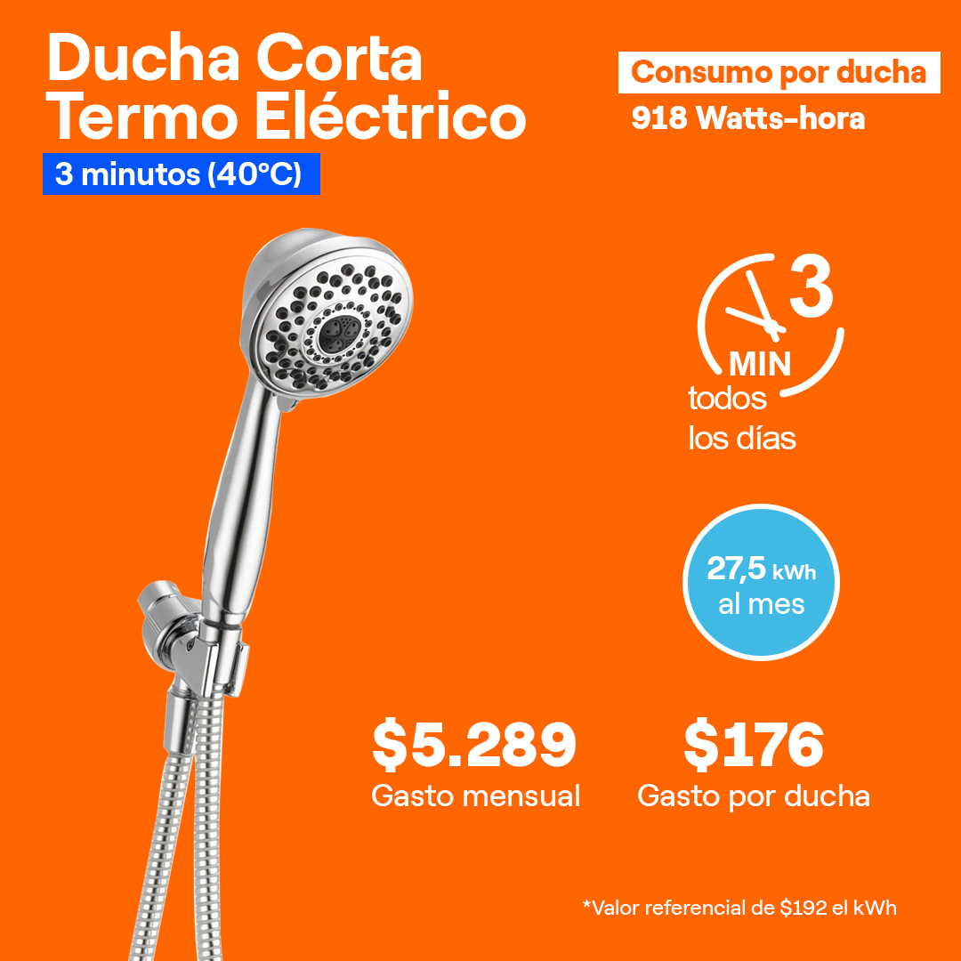 Consumo Ducha Corta con Termo Eléctrico