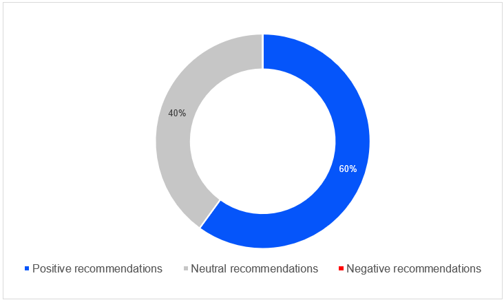 Recommendations August 2024