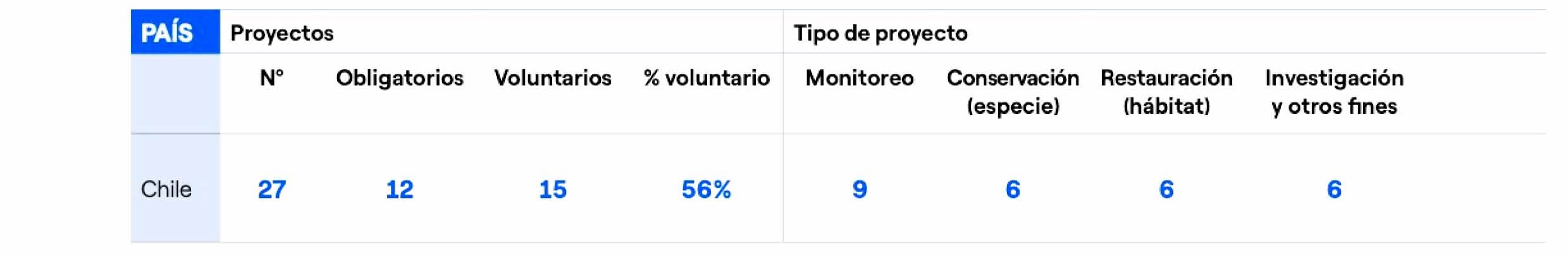 Proyectos de biodiversidad