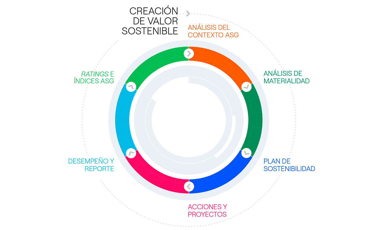 Figura: Proceso de creación de valor sostenible Enel Chile