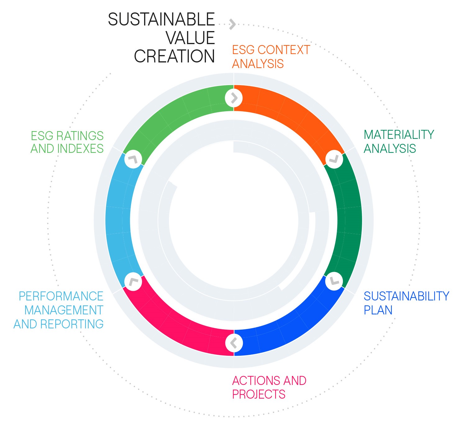 Figure: Enel Chile's sustainable value creation process